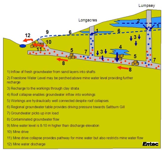 Conceptual model for minewater breakout in Saltburn Gill.